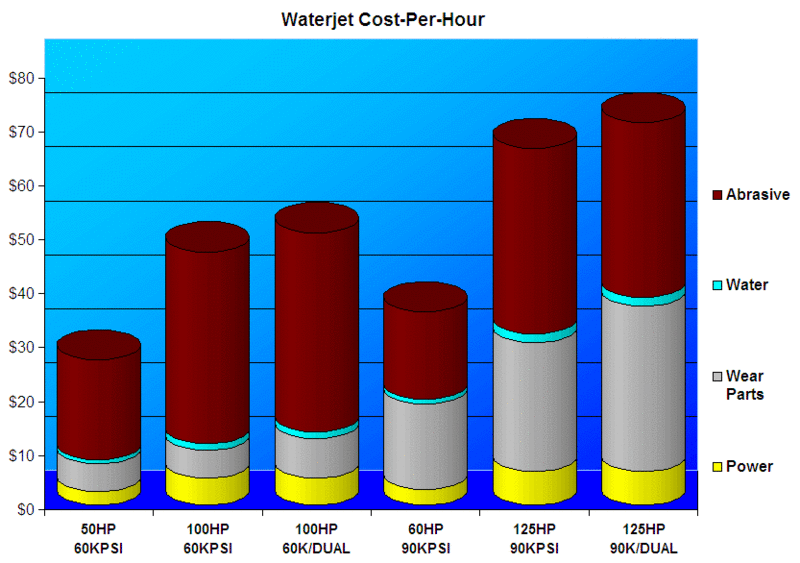 Waterjet Cost-per-hour